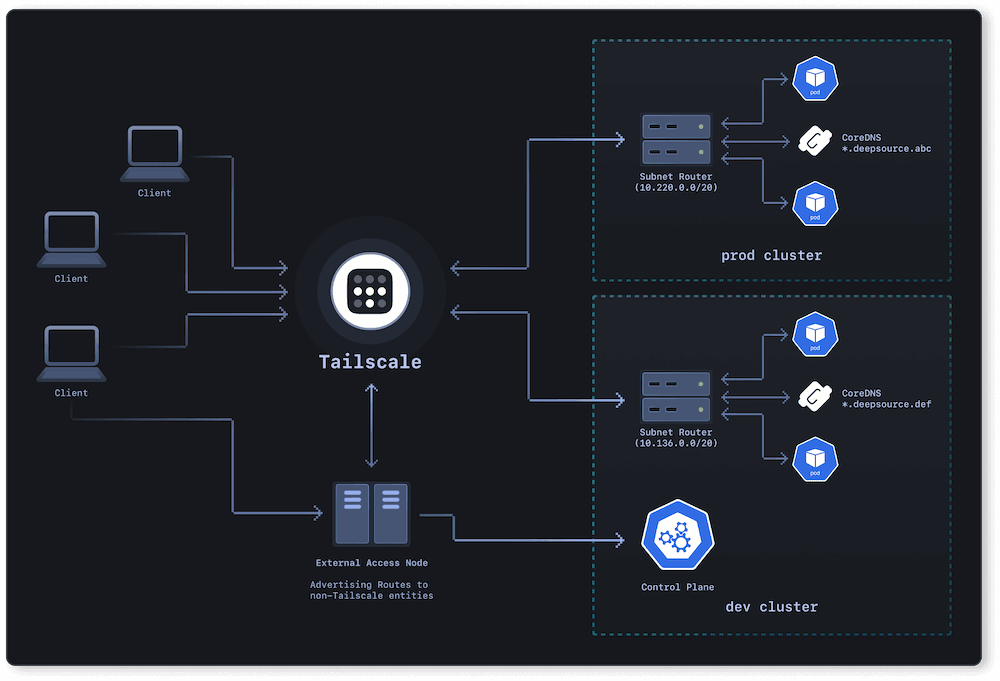 ๐ Remote Akses Jaringan LAN dengan Tailscale โ Simulasi via Hotspot HP